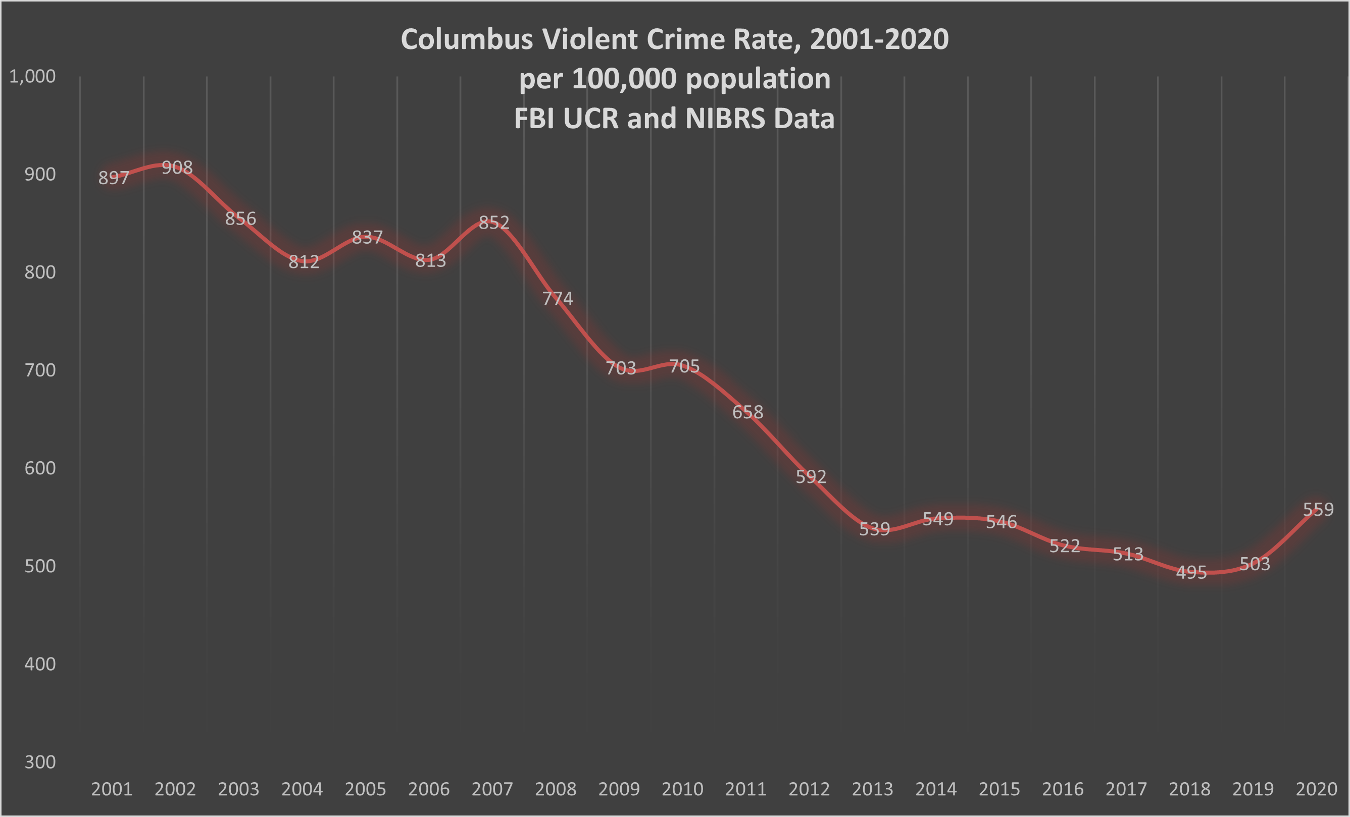 Violent crime is down overall with a slight increase during the pandemic